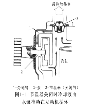 图1-1 节温器关闭时冷却液由水泵推动在发动机内循环.jpg