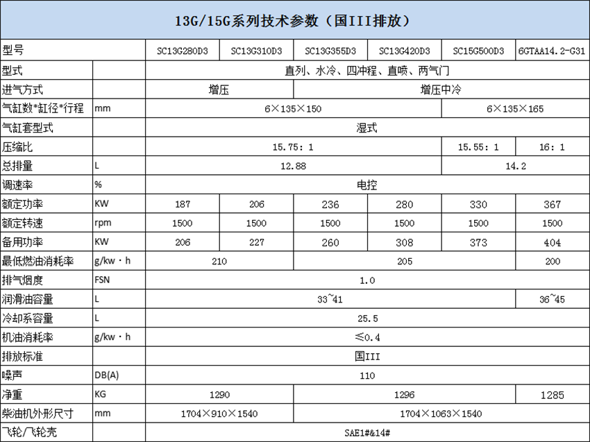13G 15G国3排放.png