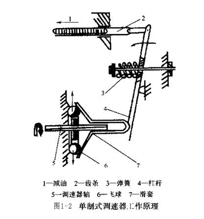 图1-2 单制式调速器工作原理.jpg